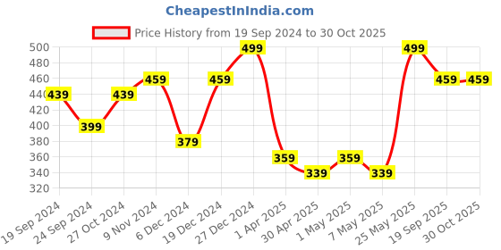 myntra.com MINUTIAE Brass Silver-Plated Necklace minutiae Price History Graph from 19 Sep 2024 to 30 Oct 2025
