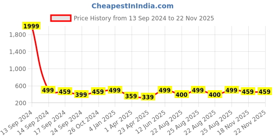 myntra.com MINUTIAE Brass Silver-Plated Necklace minutiae Price History Graph from 13 Sep 2024 to 22 Nov 2025