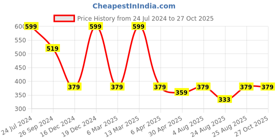 myntra.com MINUTIAE Brass Silver-Plated Necklace minutiae Price History Graph from 24 Jul 2024 to 27 Oct 2025