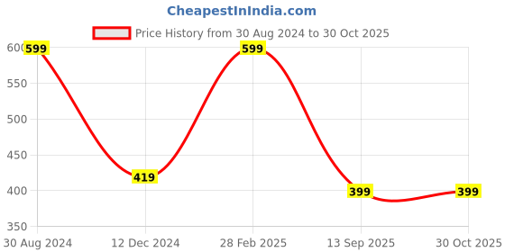 myntra.com MINUTIAE Brass Silver-Plated Necklace minutiae Price History Graph from 30 Aug 2024 to 30 Oct 2025