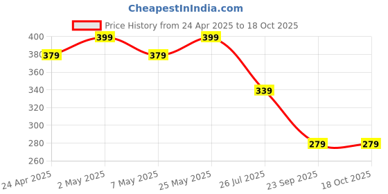 myntra.com MINUTIAE Brass Silver-Plated Necklace minutiae Price History Graph from 24 Apr 2025 to 18 Oct 2025