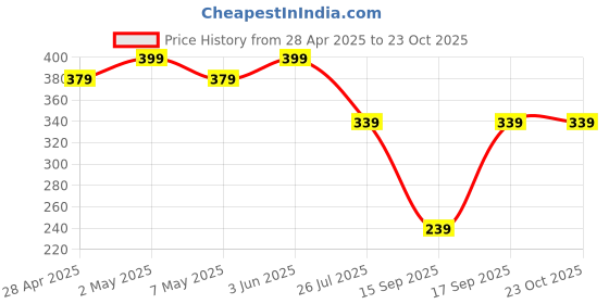 myntra.com MINUTIAE Brass Silver-Plated Necklace minutiae Price History Graph from 28 Apr 2025 to 22 Oct 2025