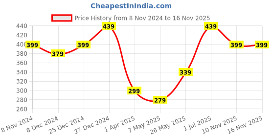 myntra.com MINUTIAE Brass Silver-Plated Necklace With Chain minutiae Price History Graph from 8 Nov 2024 to 16 Nov 2025