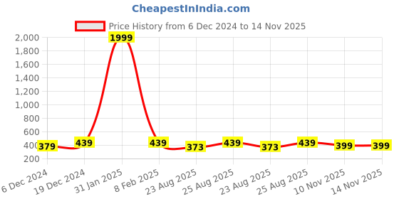 myntra.com MINUTIAE Brass Silver-Plated Necklace With Chain minutiae Price History Graph from 6 Dec 2024 to 14 Nov 2025