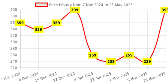 myntra.com MINUTIAE Circular Studs Earrings minutiae Price History Graph from 7 Nov 2024 to 25 May 2025