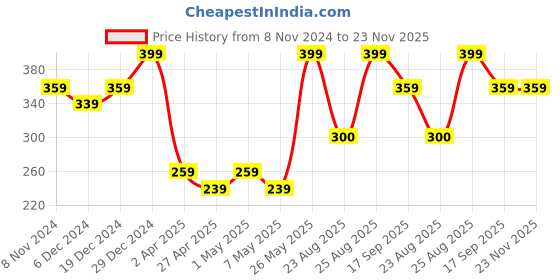 myntra.com MINUTIAE Circular Studs Earrings minutiae Price History Graph from 8 Nov 2024 to 23 Nov 2025