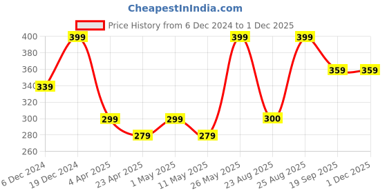 myntra.com MINUTIAE Circular Studs Earrings minutiae Price History Graph from 6 Dec 2024 to 30 Nov 2025