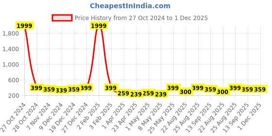 myntra.com MINUTIAE Circular Studs Earrings minutiae Price History Graph from 27 Oct 2024 to 1 Dec 2025