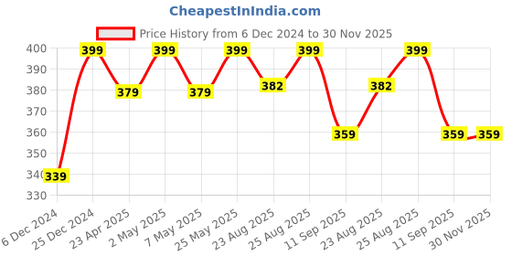 myntra.com MINUTIAE Circular Studs Earrings minutiae Price History Graph from 6 Dec 2024 to 30 Nov 2025