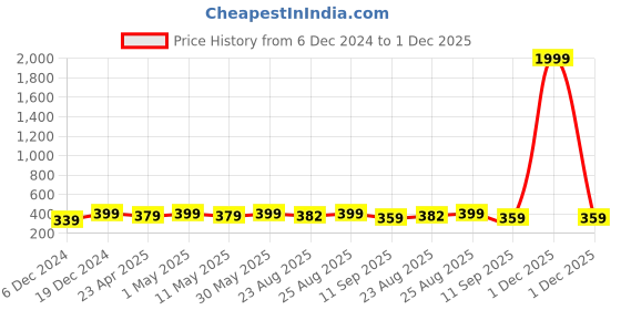 myntra.com MINUTIAE Circular Studs Earrings minutiae Price History Graph from 6 Dec 2024 to 1 Dec 2025