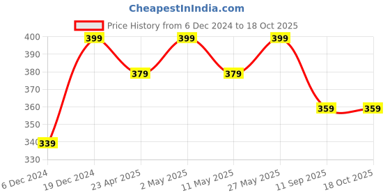 myntra.com MINUTIAE Circular Studs Earrings minutiae Price History Graph from 6 Dec 2024 to 17 Oct 2025
