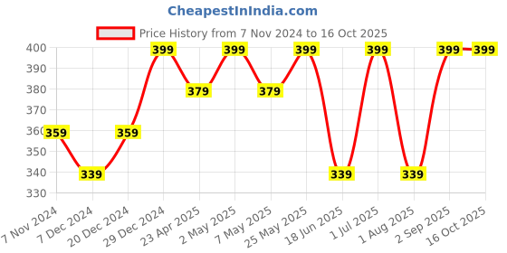 myntra.com MINUTIAE Circular Studs Earrings minutiae Price History Graph from 7 Nov 2024 to 16 Oct 2025