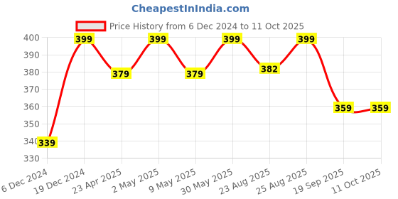 myntra.com MINUTIAE Circular Studs Earrings minutiae Price History Graph from 6 Dec 2024 to 11 Oct 2025