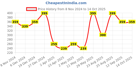 myntra.com MINUTIAE Circular Studs Earrings minutiae Price History Graph from 8 Nov 2024 to 13 Oct 2025