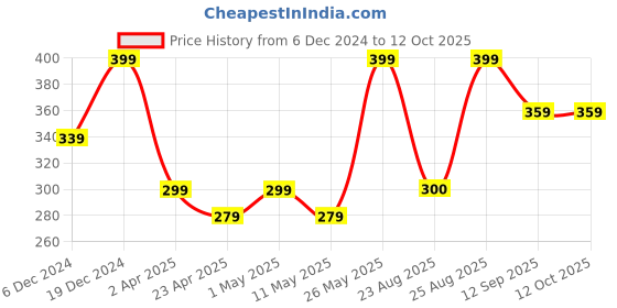 myntra.com MINUTIAE Circular Studs Earrings minutiae Price History Graph from 6 Dec 2024 to 12 Oct 2025