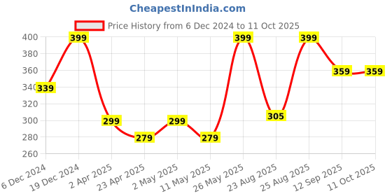 myntra.com MINUTIAE Circular Studs Earrings minutiae Price History Graph from 6 Dec 2024 to 11 Oct 2025
