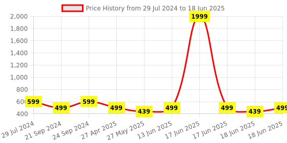 myntra.com MINUTIAE Contemporary Style Gold-Plated Minimal Necklace minutiae Price History Graph from 29 Jul 2024 to 18 Jun 2025