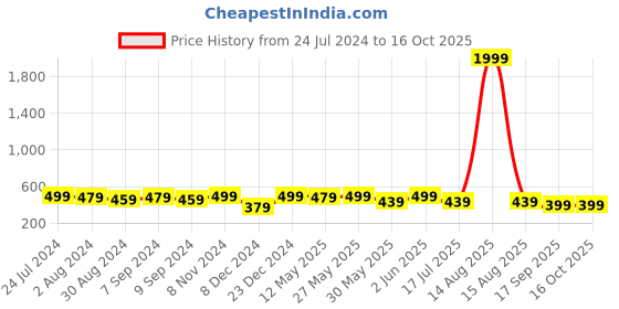 myntra.com MINUTIAE Contemporary Style Gold-Plated Minimal Necklace minutiae Price History Graph from 24 Jul 2024 to 16 Oct 2025
