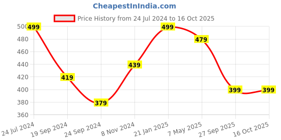 myntra.com MINUTIAE Contemporary Style Gold-Plated Minimal Necklace minutiae Price History Graph from 24 Jul 2024 to 16 Oct 2025