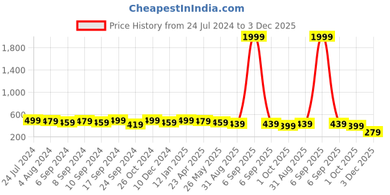 myntra.com MINUTIAE Contemporary Style Gold-Plated Minimal Necklace minutiae Price History Graph from 24 Jul 2024 to 3 Dec 2025