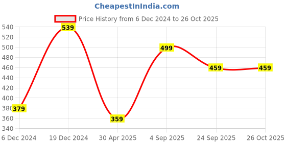 myntra.com MINUTIAE Crystals Elasticated Bracelet minutiae Price History Graph from 6 Dec 2024 to 26 Oct 2025
