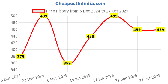 myntra.com MINUTIAE Crystals Gold-Plated Link Bracelet minutiae Price History Graph from 6 Dec 2024 to 27 Oct 2025