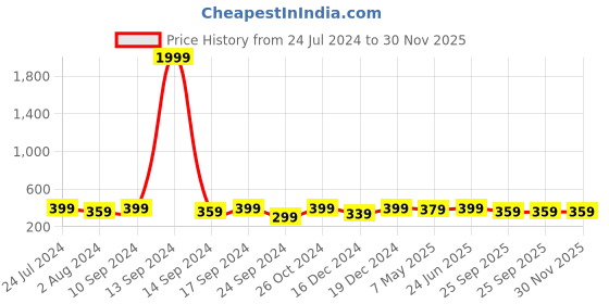 myntra.com MINUTIAE Crystals Gold-Plated Link Bracelet minutiae Price History Graph from 24 Jul 2024 to 30 Nov 2025