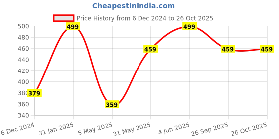 myntra.com MINUTIAE Crystals Gold Plated Wraparound Bracelet minutiae Price History Graph from 6 Dec 2024 to 26 Oct 2025