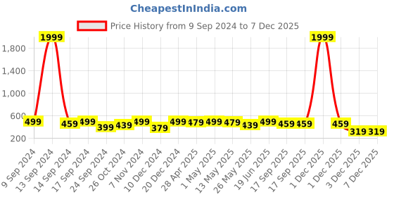 myntra.com MINUTIAE Crystals Rose Gold Plated Link Bracelet minutiae Price History Graph from 9 Sep 2024 to 7 Dec 2025