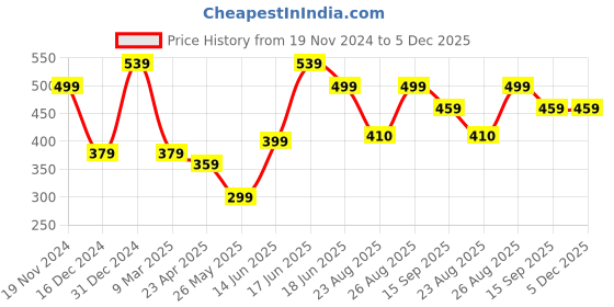 myntra.com MINUTIAE Crystals Rose Gold Plated Link Bracelet minutiae Price History Graph from 19 Nov 2024 to 5 Dec 2025