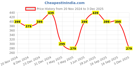 myntra.com MINUTIAE Crystals Rose Gold-Plated Link Bracelet minutiae Price History Graph from 20 Nov 2024 to 3 Dec 2025