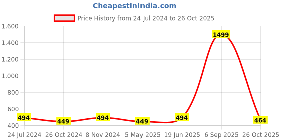 myntra.com MINUTIAE Gold-Plated & Black Brass Chain minutiae Price History Graph from 24 Jul 2024 to 26 Oct 2025