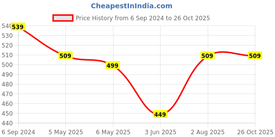 myntra.com MINUTIAE Gold-Plated & Blue Brass Bead Chain Necklace. minutiae Price History Graph from 6 Sep 2024 to 26 Oct 2025
