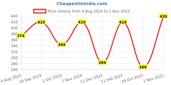 myntra.com MINUTIAE Gold-Plated & Blue Brass Chain minutiae Price History Graph from 4 Aug 2024 to 1 Nov 2025