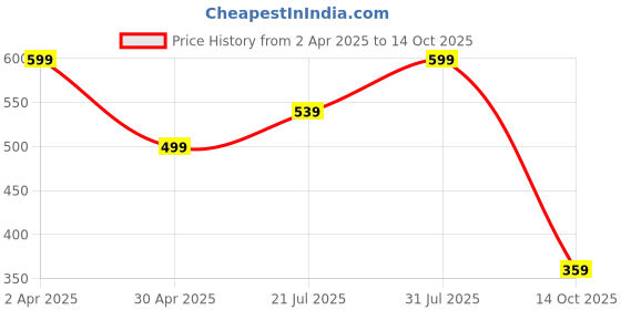 myntra.com MINUTIAE Gold-Plated & Green Brass Bohemian Necklace minutiae Price History Graph from 2 Apr 2025 to 14 Oct 2025