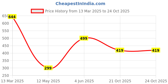 myntra.com MINUTIAE Gold-Plated & White Brass Chain minutiae Price History Graph from 13 Mar 2025 to 23 Oct 2025