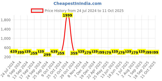 myntra.com MINUTIAE Gold-Plated & White Circular Studs minutiae Price History Graph from 24 Jul 2024 to 10 Oct 2025