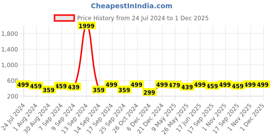 myntra.com MINUTIAE Gold-Plated & White Crystal Solitaire Javeline Pendant Necklace minutiae Price History Graph from 24 Jul 2024 to 1 Dec 2025