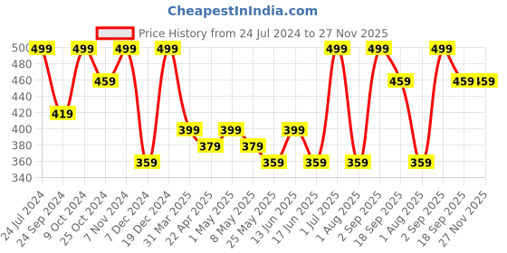 myntra.com MINUTIAE Gold-Plated & White Floral Studs minutiae Price History Graph from 24 Jul 2024 to 27 Nov 2025