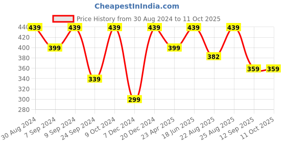 myntra.com MINUTIAE Gold-Plated & White Geometric Studs minutiae Price History Graph from 30 Aug 2024 to 10 Oct 2025