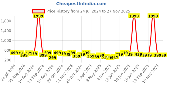 myntra.com MINUTIAE Gold-Plated & White Handcrafted Necklace minutiae Price History Graph from 24 Jul 2024 to 27 Nov 2025