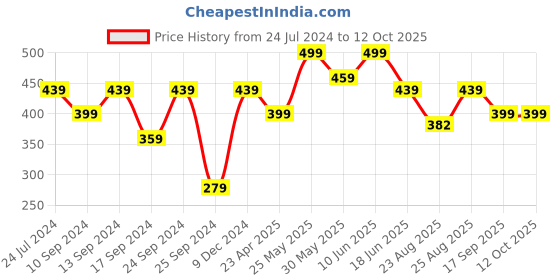 myntra.com MINUTIAE Gold-Plated & White Teardrop Shaped Drop Earrings minutiae Price History Graph from 24 Jul 2024 to 12 Oct 2025