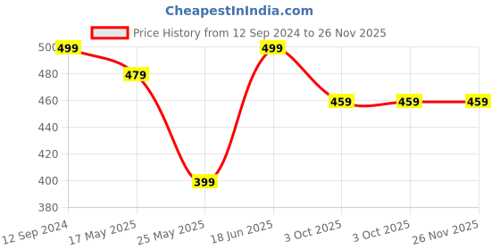 myntra.com MINUTIAE Gold-Plated & White Tilting Drop Crystal Pendant Necklace minutiae Price History Graph from 12 Sep 2024 to 25 Nov 2025