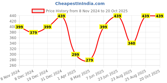 myntra.com MINUTIAE Gold-Plated Anklet minutiae Price History Graph from 8 Nov 2024 to 19 Oct 2025