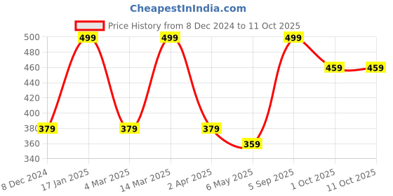 myntra.com MINUTIAE Gold Plated Anklet minutiae Price History Graph from 8 Dec 2024 to 10 Oct 2025