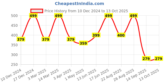 myntra.com MINUTIAE Gold-Plated Anklet minutiae Price History Graph from 10 Dec 2024 to 13 Oct 2025
