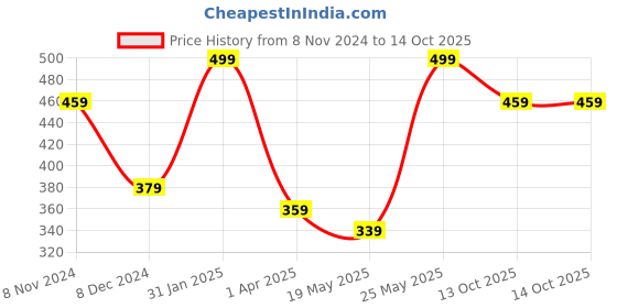 myntra.com MINUTIAE Gold-Plated Artificial Stones and Beads Anklet minutiae Price History Graph from 8 Nov 2024 to 13 Oct 2025