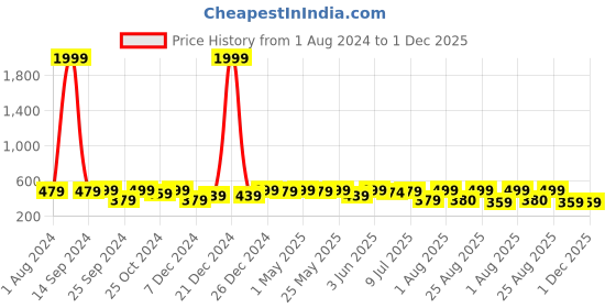 myntra.com MINUTIAE Gold-Plated Artificial Stones and Beads Mangalsutra minutiae Price History Graph from 1 Aug 2024 to 30 Nov 2025