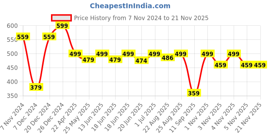 myntra.com MINUTIAE Gold-Plated Artificial Stones and Beads Mangalsutra minutiae Price History Graph from 7 Nov 2024 to 20 Nov 2025