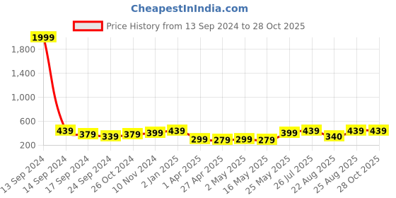 myntra.com MINUTIAE Gold-Plated Artificial Stones and Beads Mangalsutra minutiae Price History Graph from 13 Sep 2024 to 27 Oct 2025